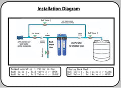 Ionix Duo Tank Filter System: The Ultimate Whole-House Water Filtration Solution